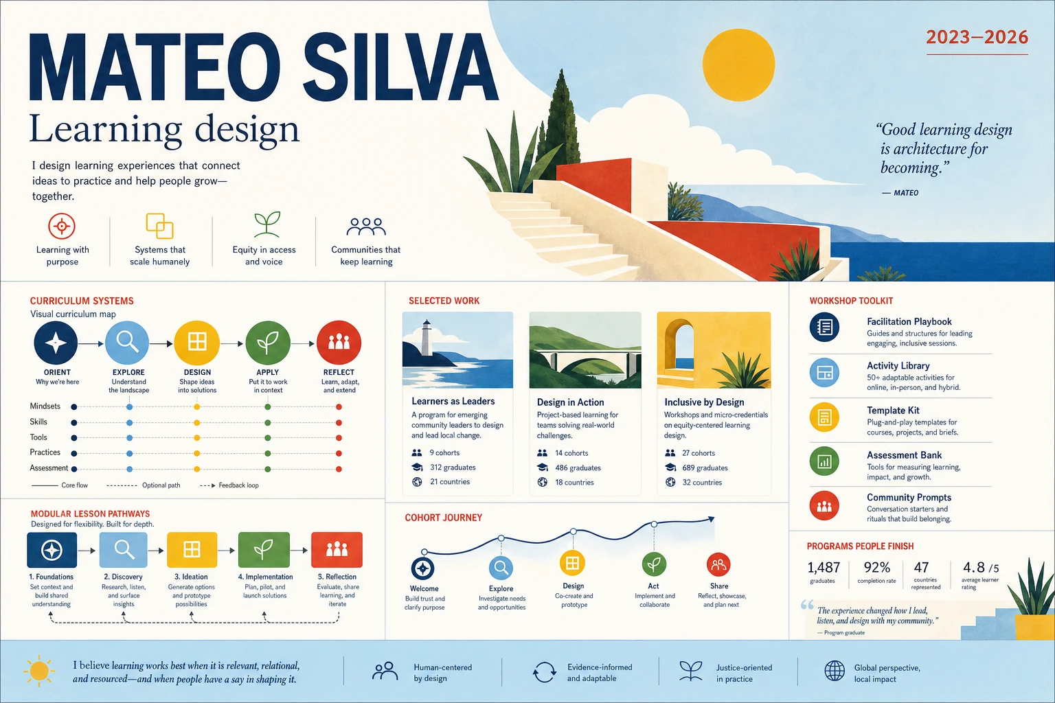 A bright modernist work record for learning designer Mateo Silva, featuring curriculum systems, modular lesson pathways, selected programs, and a workshop toolkit