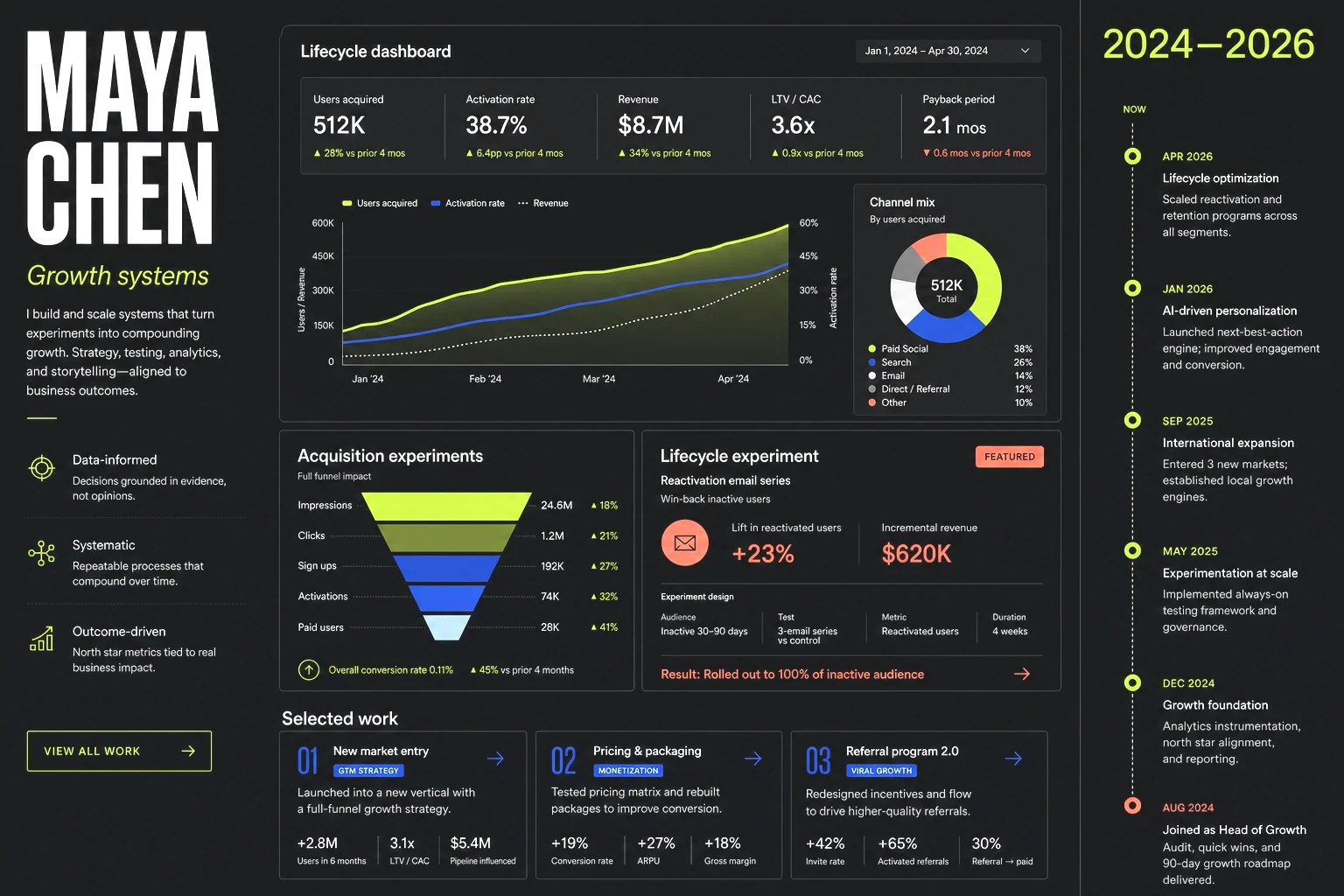 A dark editorial work record for growth marketer Maya Chen, featuring lifecycle dashboards, acquisition experiments, and a work timeline