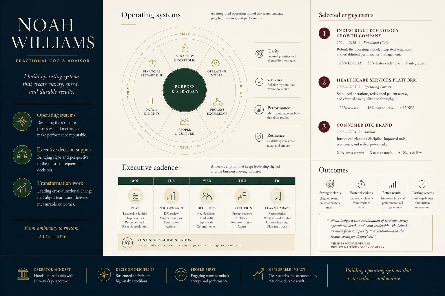 An executive work record for fractional operator Noah Williams, featuring an operating model, engagement summaries, and an executive cadence