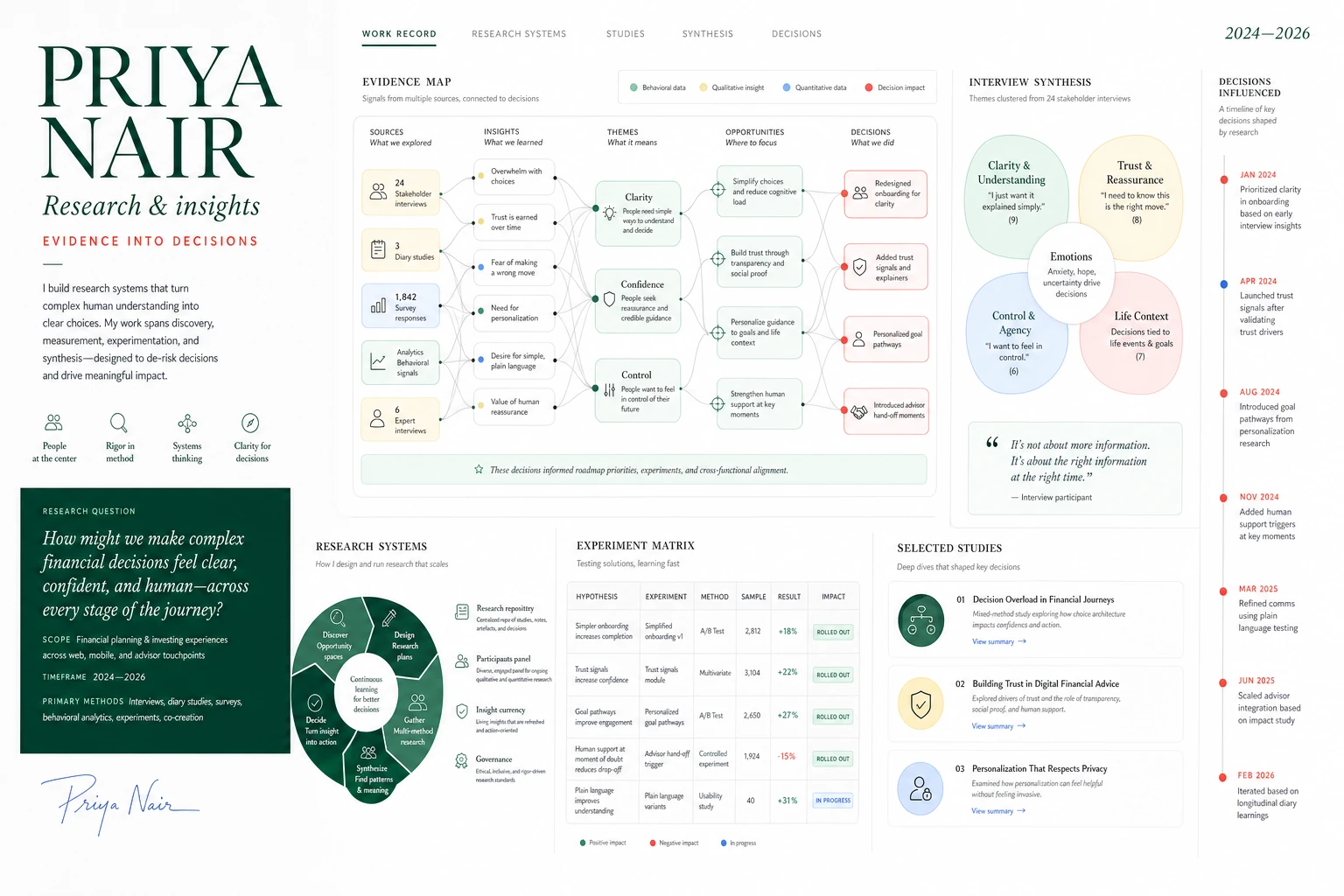A bright editorial work record for research and insights lead Priya Nair, featuring an evidence map, interview synthesis, experiment matrix, and selected studies